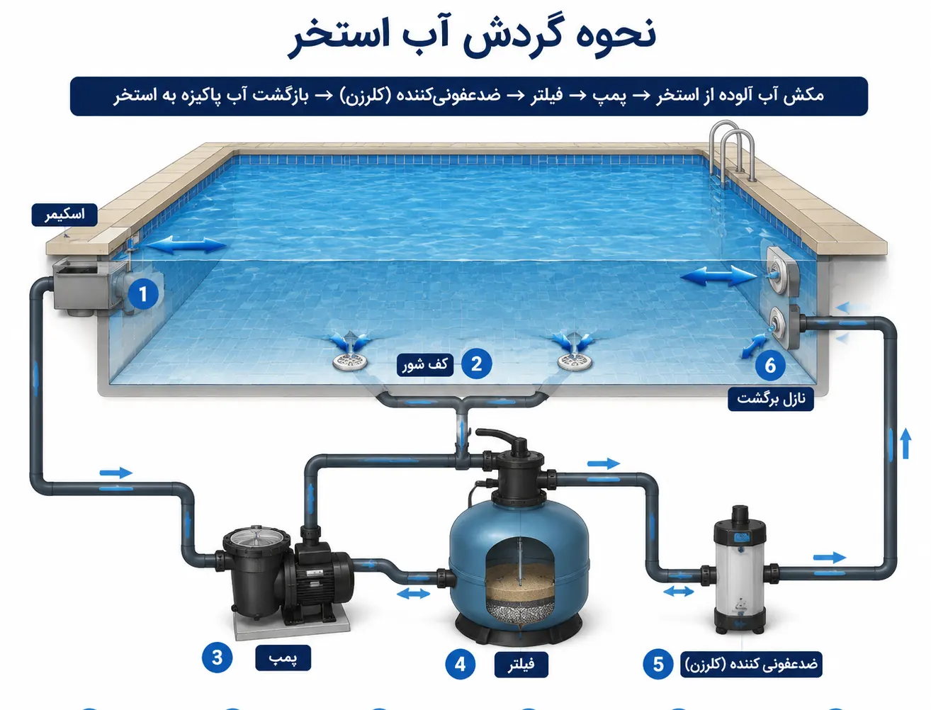 اصل گردش آب استخر